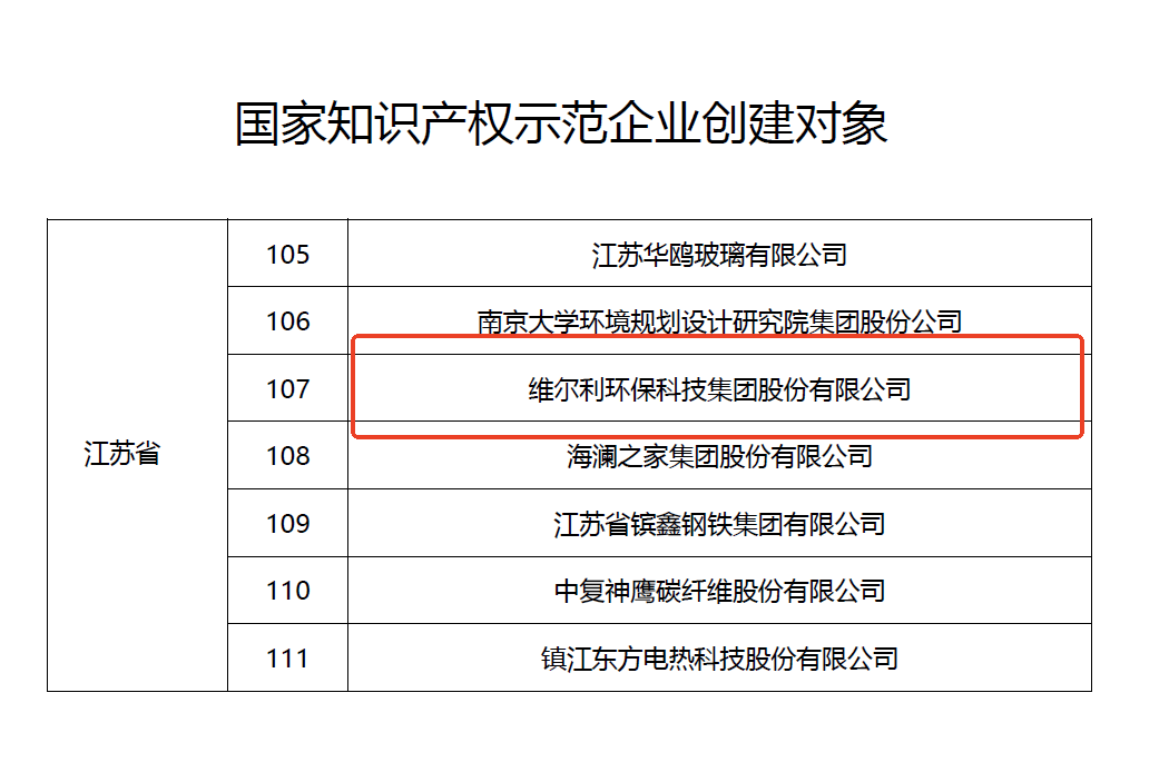 維爾利成功入選國(guó)家知識(shí)產(chǎn)權(quán)示范企業(yè)